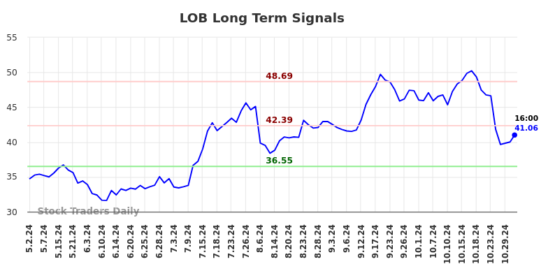 LOB Long Term Analysis for November 2 2024