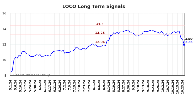 LOCO Long Term Analysis for November 2 2024