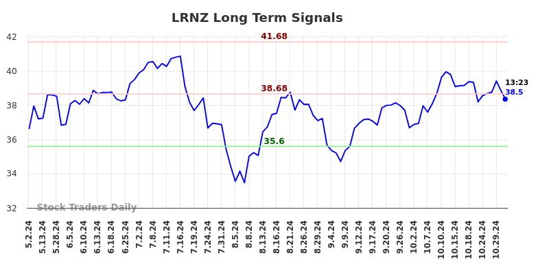 LRNZ Long Term Analysis for November 2 2024