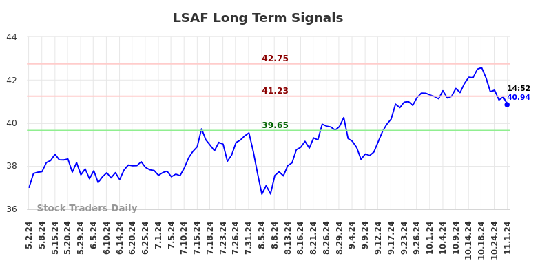 LSAF Long Term Analysis for November 2 2024