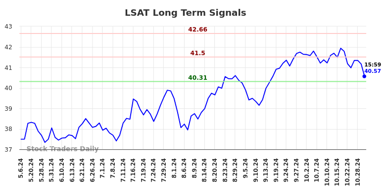 LSAT Long Term Analysis for November 2 2024