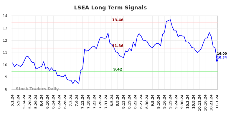 LSEA Long Term Analysis for November 2 2024