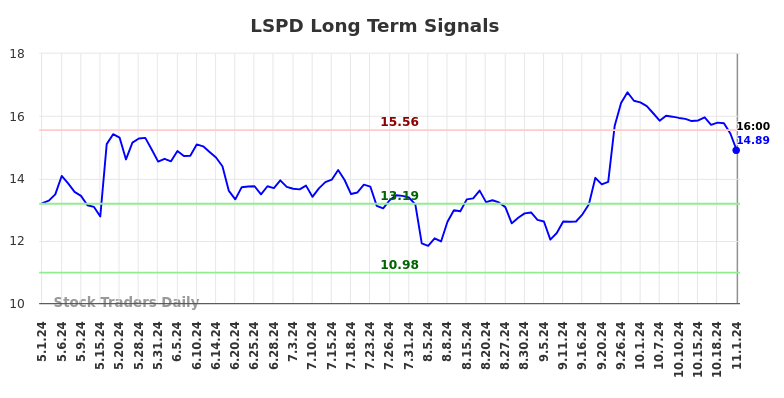 LSPD Long Term Analysis for November 2 2024