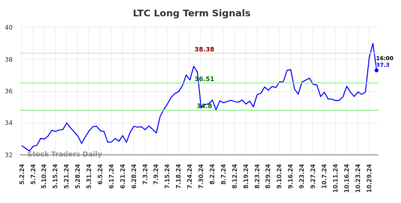 LTC Long Term Analysis for November 2 2024