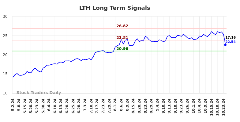 LTH Long Term Analysis for November 2 2024