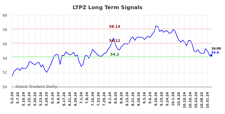 LTPZ Long Term Analysis for November 2 2024