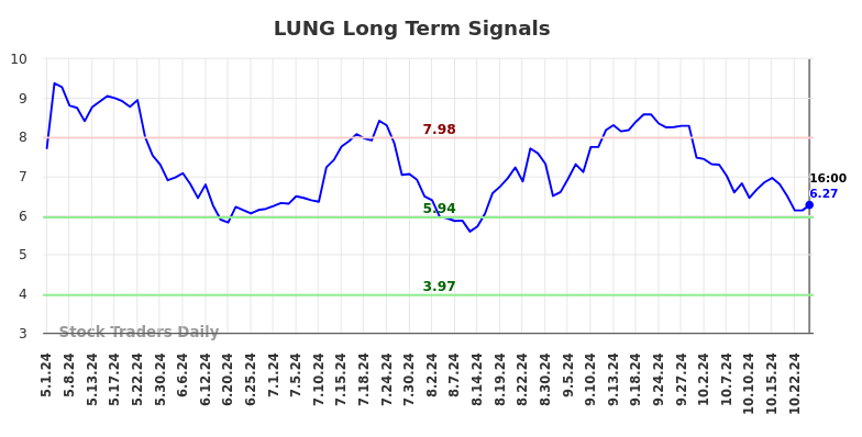 LUNG Long Term Analysis for November 2 2024