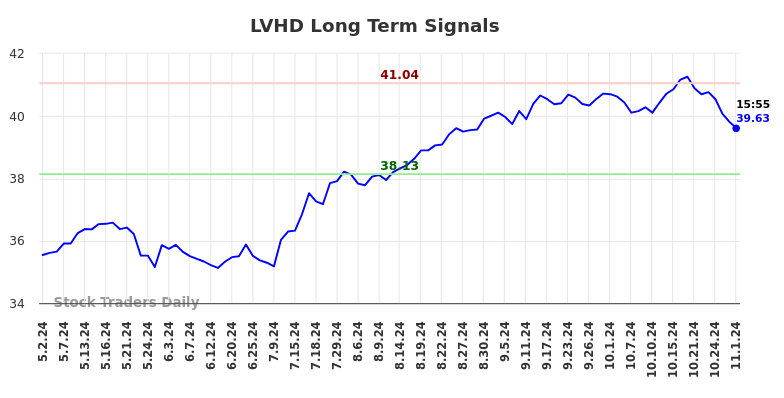 LVHD Long Term Analysis for November 2 2024