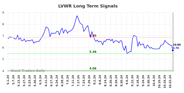 LVWR Long Term Analysis for November 2 2024
