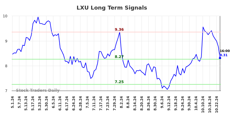 LXU Long Term Analysis for November 2 2024