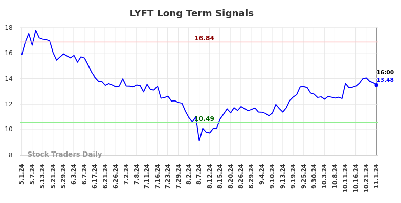 LYFT Long Term Analysis for November 2 2024