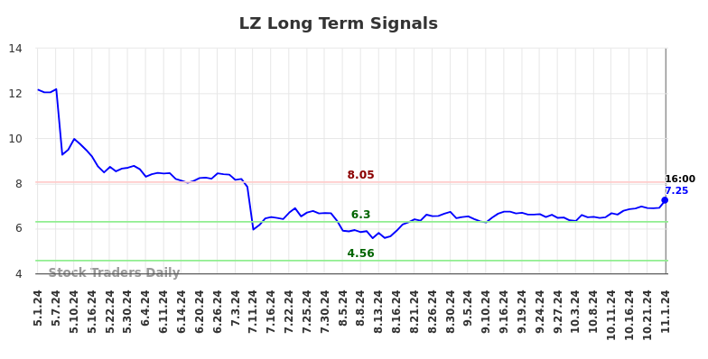 LZ Long Term Analysis for November 2 2024