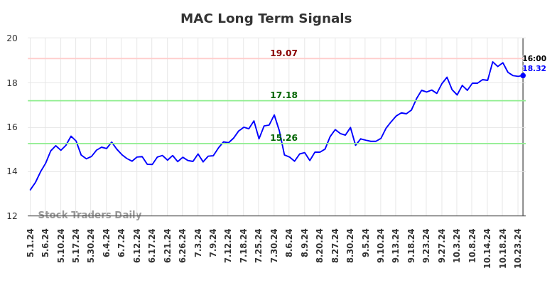 MAC Long Term Analysis for November 2 2024