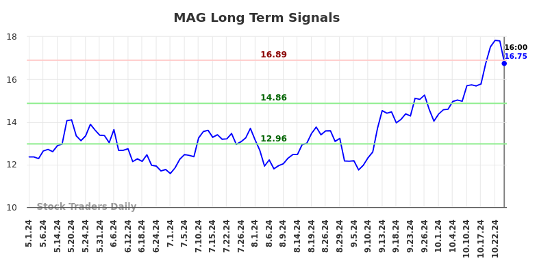 MAG Long Term Analysis for November 2 2024