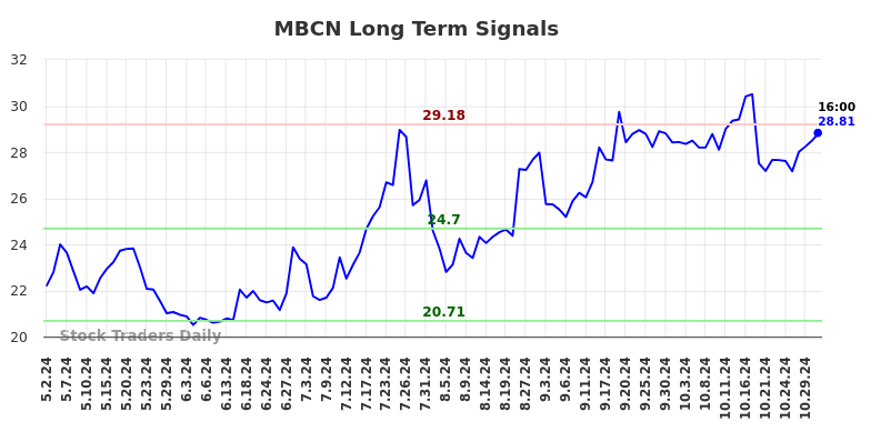 MBCN Long Term Analysis for November 2 2024 MBCN Long Term Analysis for November 2 2024