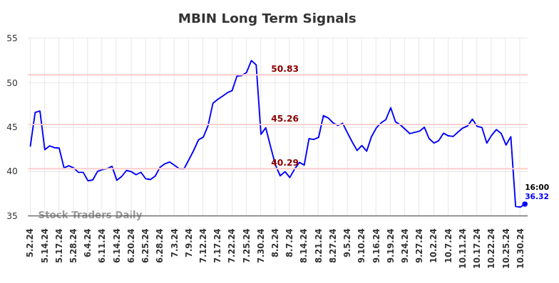 MBIN Long Term Analysis for November 2 2024