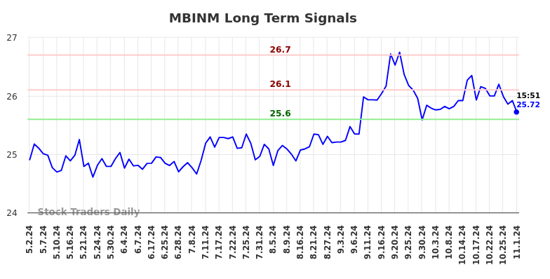 MBINM Long Term Analysis for November 2 2024