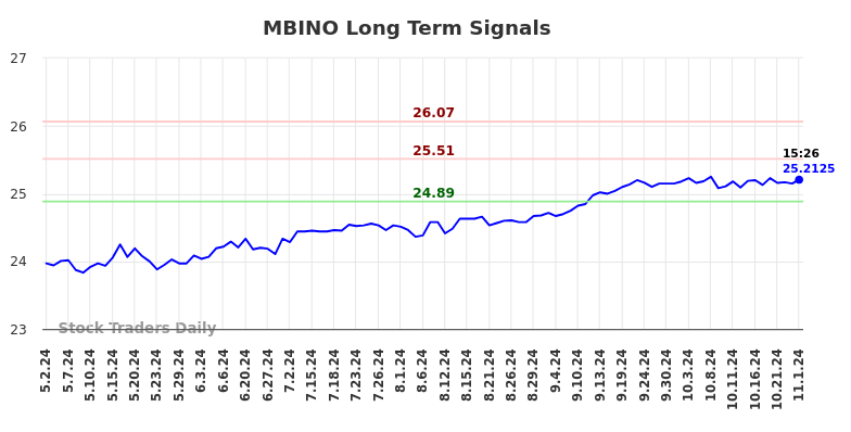 MBINO Long Term Analysis for November 2 2024