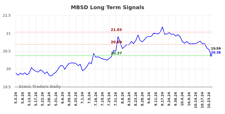 MBSD Long Term Analysis for November 2 2024