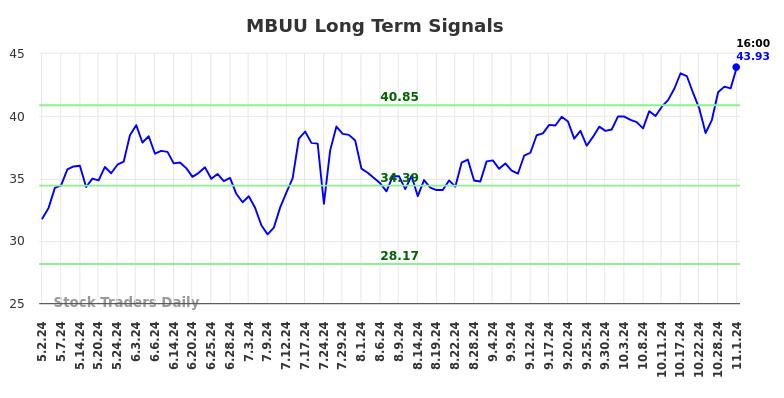 MBUU Long Term Analysis for November 2 2024