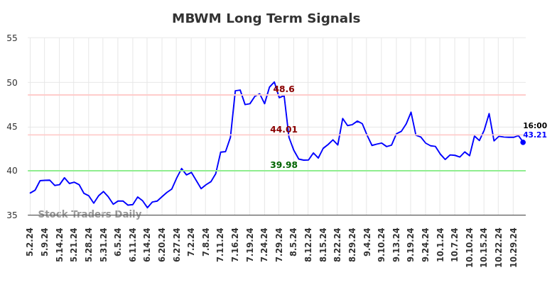 MBWM Long Term Analysis for November 2 2024