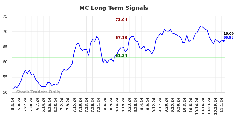 MC Long Term Analysis for November 2 2024