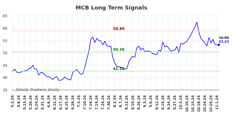 MCB Long Term Analysis for November 2 2024