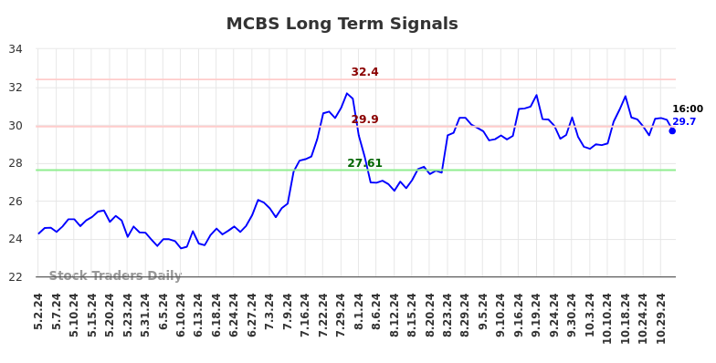 MCBS Long Term Analysis for November 2 2024