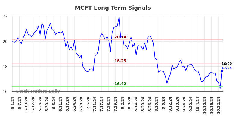 MCFT Long Term Analysis for November 2 2024