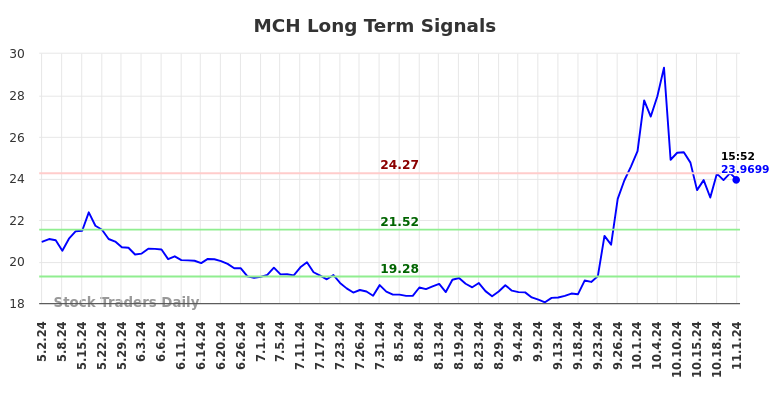 MCH Long Term Analysis for November 2 2024