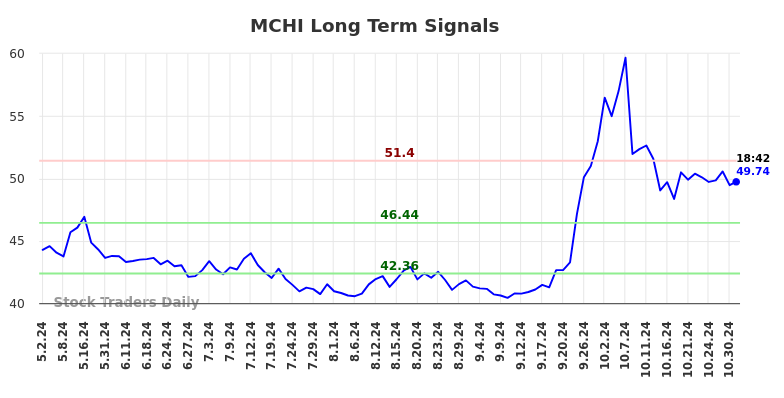 MCHI Long Term Analysis for November 2 2024