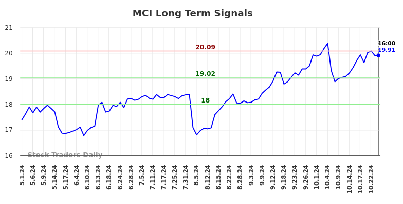 MCI Long Term Analysis for November 2 2024