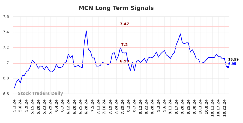 MCN Long Term Analysis for November 2 2024