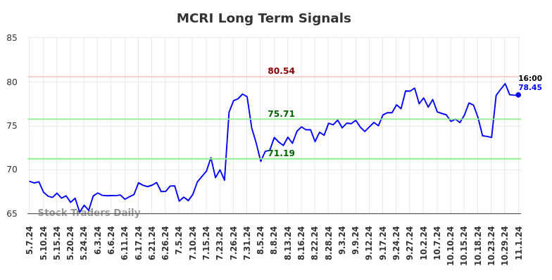 MCRI Long Term Analysis for November 2 2024