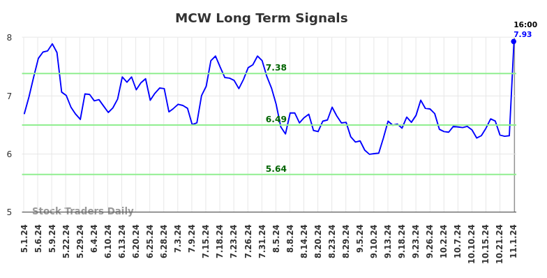 MCW Long Term Analysis for November 2 2024 MCW Long Term Analysis for November 2 2024