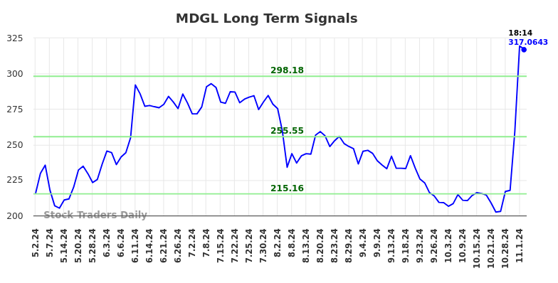 MDGL Long Term Analysis for November 2 2024