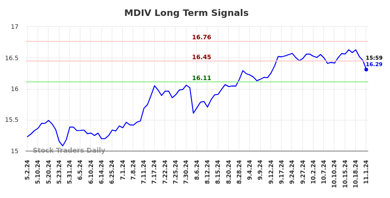 MDIV Long Term Analysis for November 2 2024