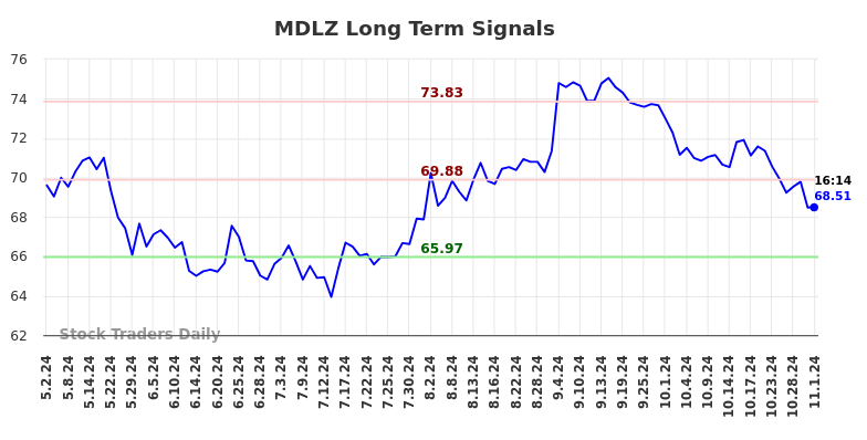 MDLZ Long Term Analysis for November 2 2024