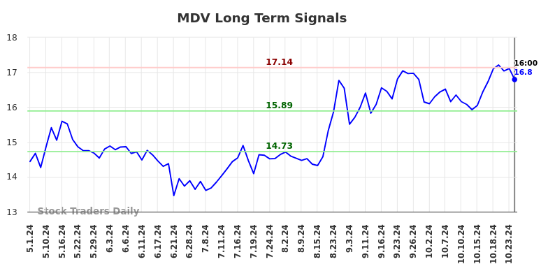 MDV Long Term Analysis for November 2 2024