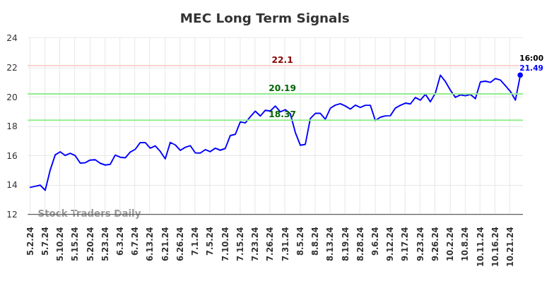 MEC Long Term Analysis for November 2 2024