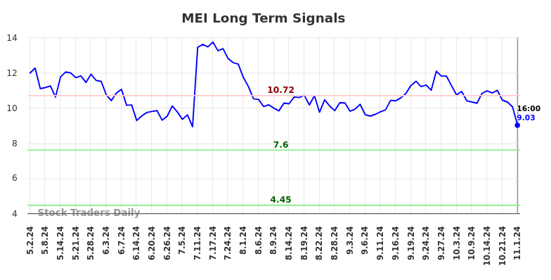 MEI Long Term Analysis for November 2 2024