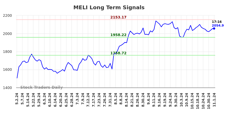 MELI Long Term Analysis for November 2 2024