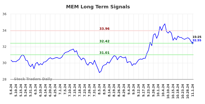 MEM Long Term Analysis for November 2 2024