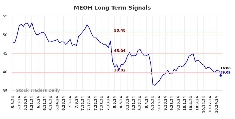 MEOH Long Term Analysis for November 2 2024