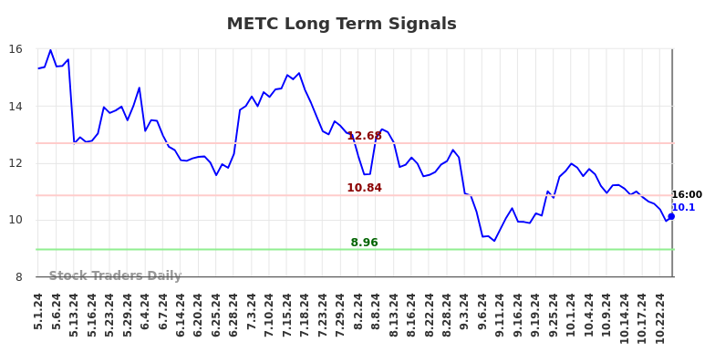 METC Long Term Analysis for November 2 2024