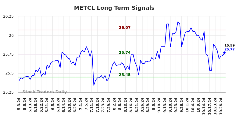 METCL Long Term Analysis for November 2 2024