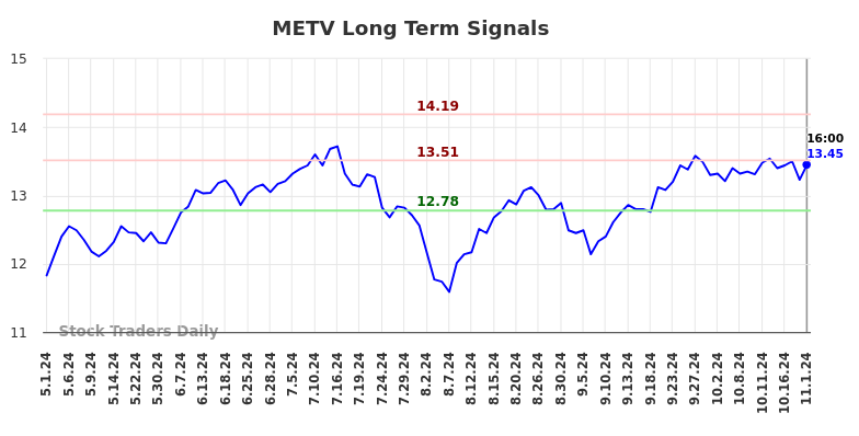 METV Long Term Analysis for November 2 2024