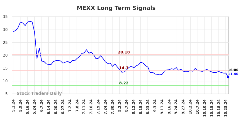 MEXX Long Term Analysis for November 2 2024