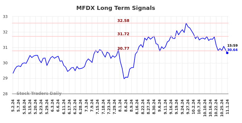 MFDX Long Term Analysis for November 2 2024