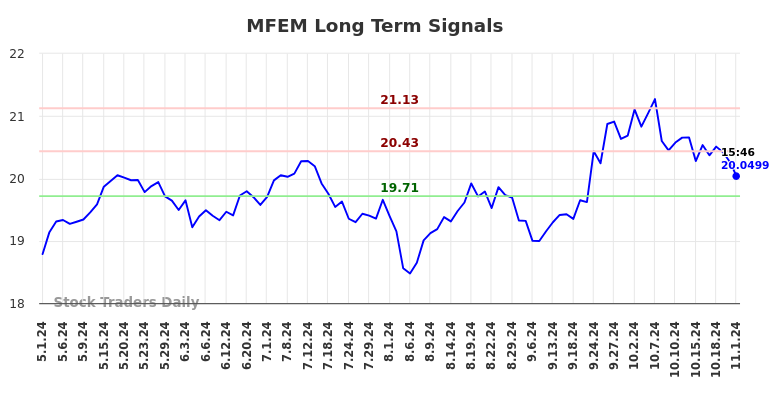 MFEM Long Term Analysis for November 2 2024